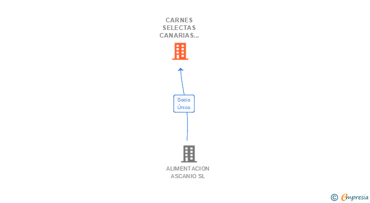 Vinculaciones societarias de CARNES SELECTAS CANARIAS 2000 SL