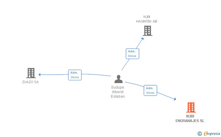 Vinculaciones societarias de XUBI ENGRANAJES SL