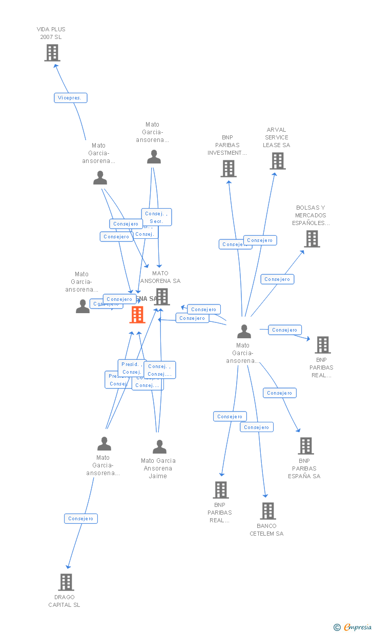 Vinculaciones societarias de ANSORENA SA
