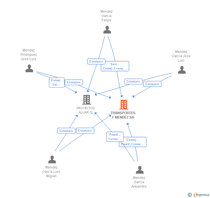 Vinculaciones societarias de TRANSPORTES F MENDEZ SA