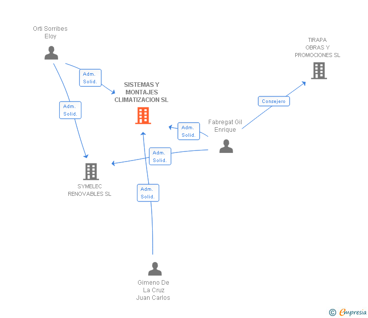 Vinculaciones societarias de SISTEMAS Y MONTAJES CLIMATIZACION SL