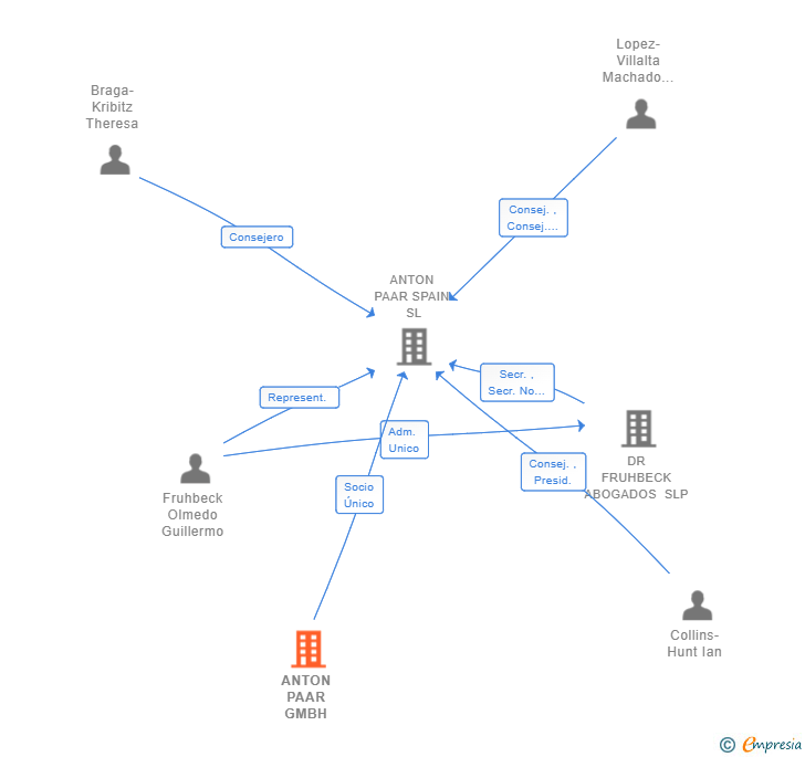 Vinculaciones societarias de ANTON PAAR GMBH