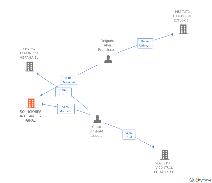 Vinculaciones societarias de SOLUCIONES INTEGRALES PARA FORMACION PROFESIONAL SL
