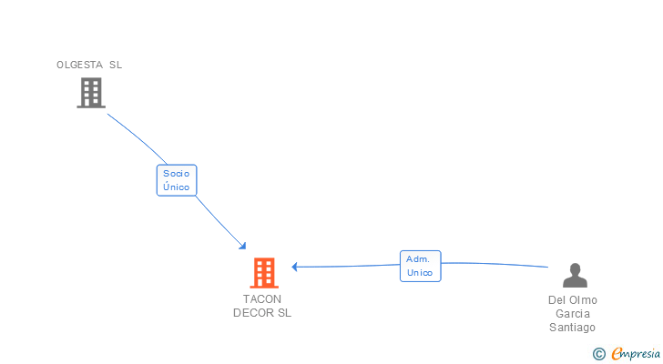 Vinculaciones societarias de TACON DECOR SL