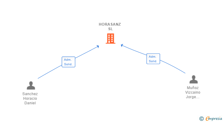 Vinculaciones societarias de HORASANZ SL
