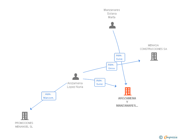 Vinculaciones societarias de AROZAMENA Y MANZANARES INFORMATICA SL