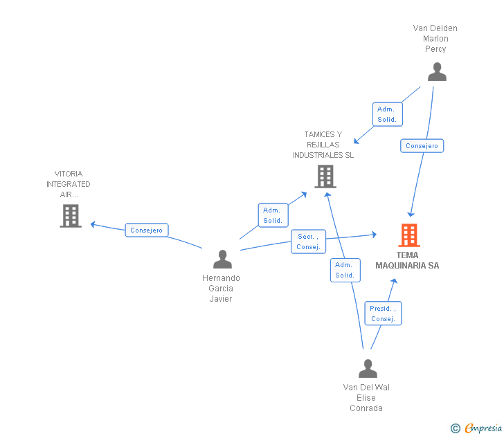 Vinculaciones societarias de SIEBTECHNIK TEMA SA
