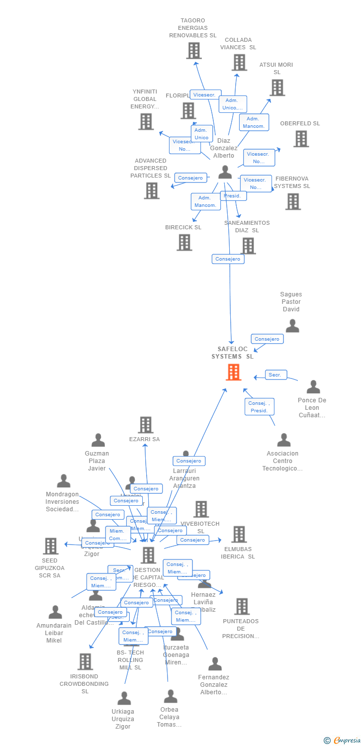 Vinculaciones societarias de SAFELOC SYSTEMS SL