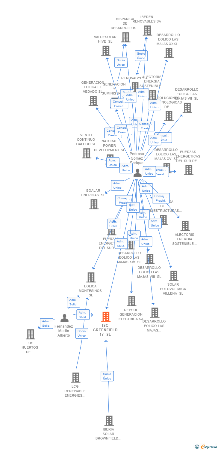 Vinculaciones societarias de ISC GREENFIELD 17 SL