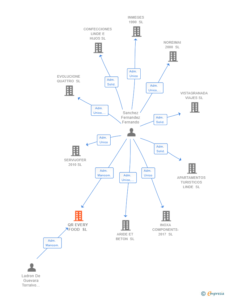 Vinculaciones societarias de QR EVERY FOOD SL