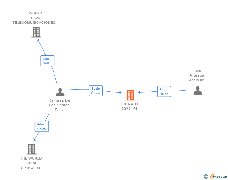 Vinculaciones societarias de FIBRA FI 2022 SL
