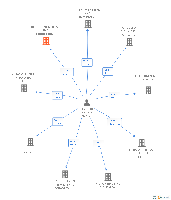 Vinculaciones societarias de INTERCONTINENTAL AND EUROPEAN OF COMMODITIES SL