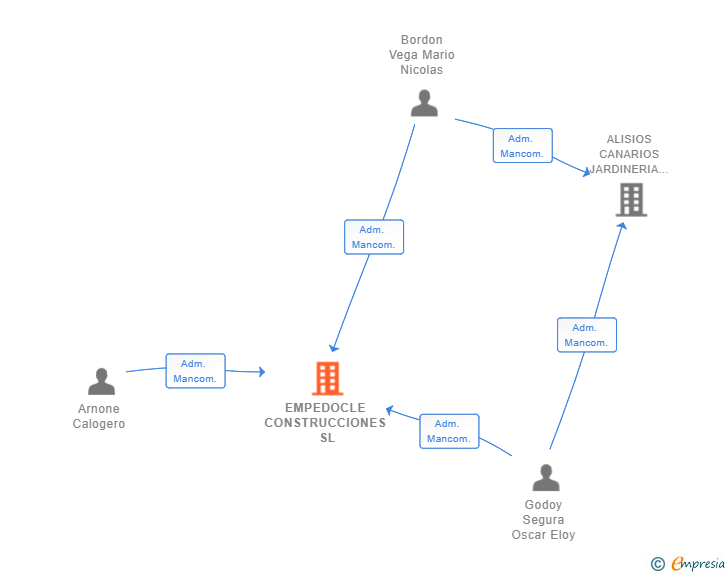 Vinculaciones societarias de EMPEDOCLE CONSTRUCCIONES SL