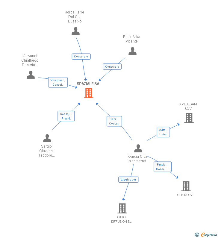 Vinculaciones societarias de SPAZIALE SA