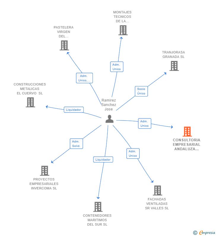 Vinculaciones societarias de CONSULTORIA EMPRESARIAL ANDALUZA SL