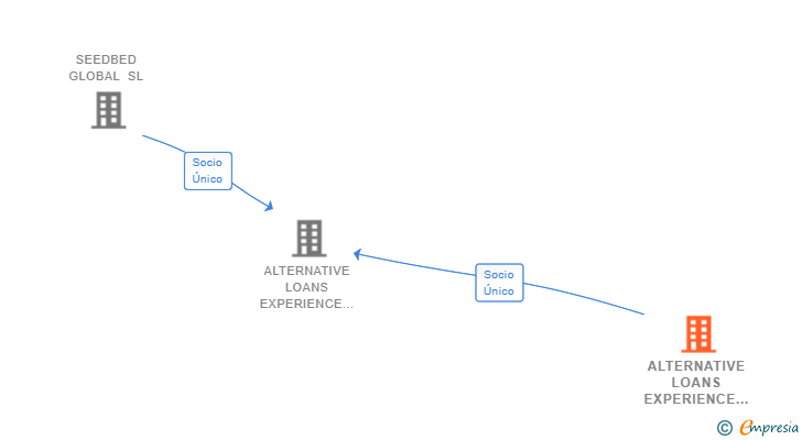 Vinculaciones societarias de ALTERNATIVE LOANS EXPERIENCE TECHNOLOGIES BV