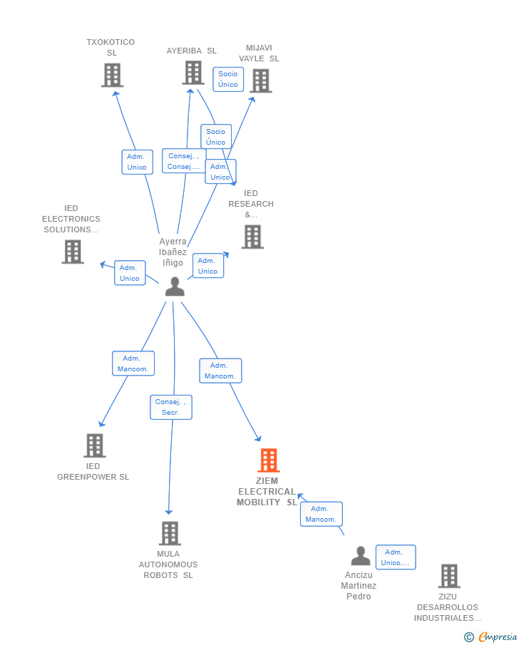 Vinculaciones societarias de ZIEM ELECTRICAL MOBILITY SL