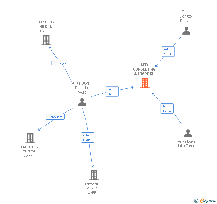 Vinculaciones societarias de ADB CONSULTING & TRADE SL