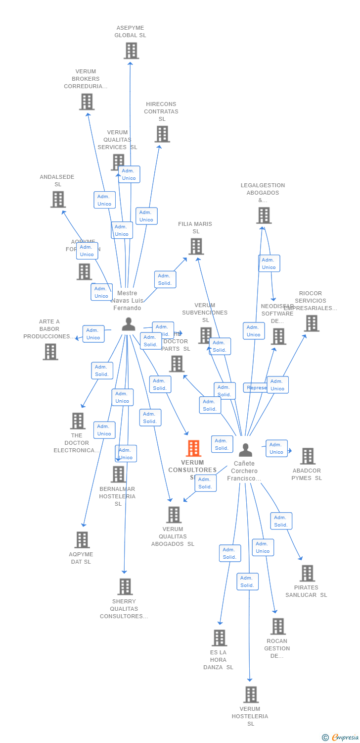 Vinculaciones societarias de VERUM CONSULTORES SL