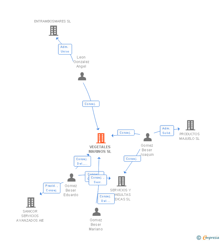 Vinculaciones societarias de VEGETALES MARINOS SL