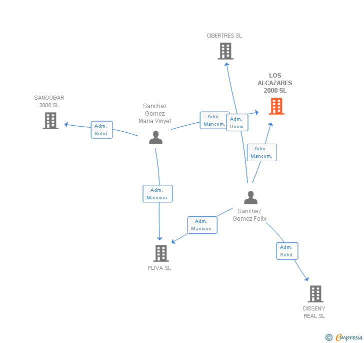 Vinculaciones societarias de LOS ALCAZARES 2000 SL