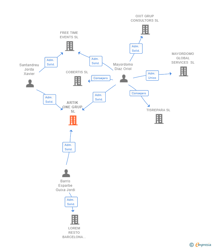 Vinculaciones societarias de ARTIK ONE GRUP SL