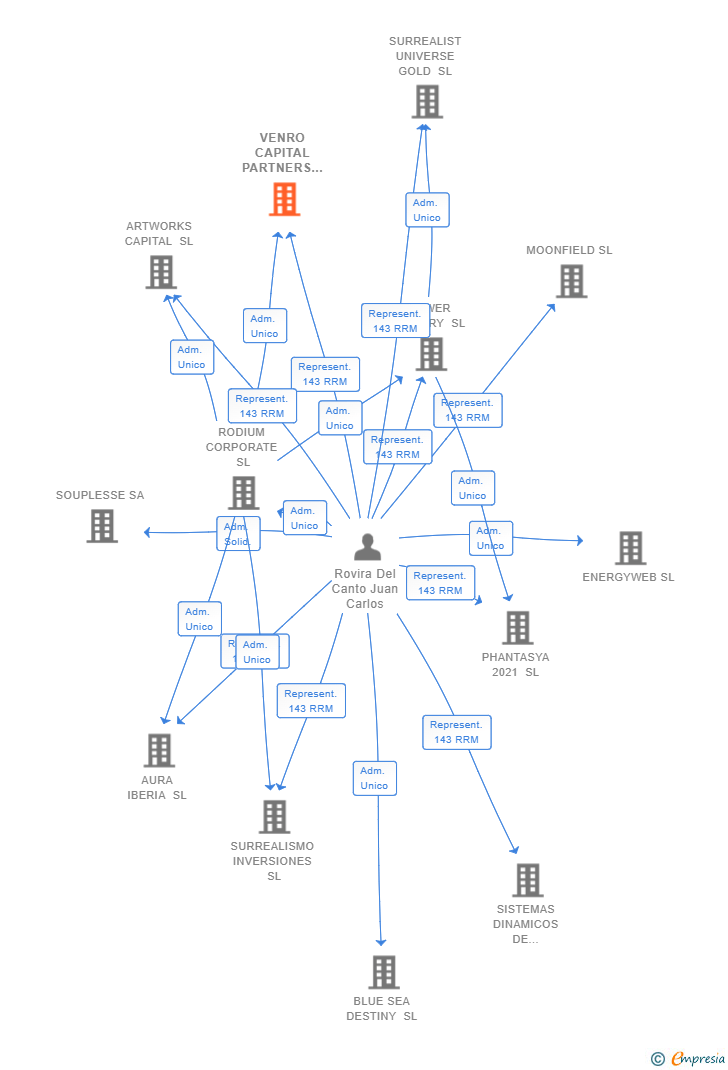 Vinculaciones societarias de VENRO CAPITAL PARTNERS SL