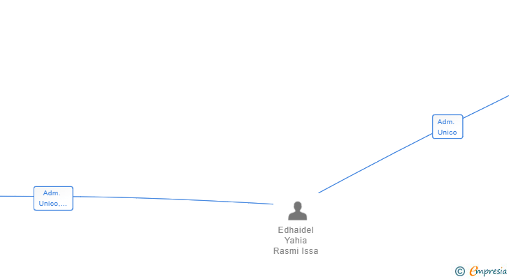 Vinculaciones societarias de ALIMENTACION LOS AMIGOS SL