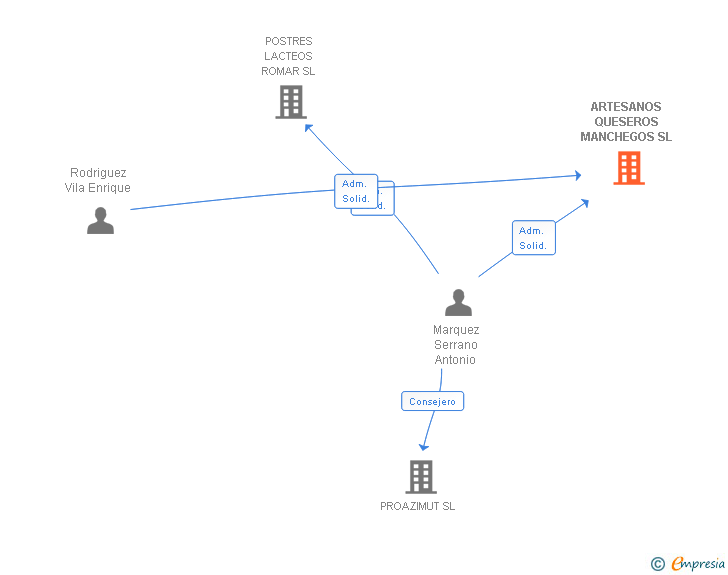 Vinculaciones societarias de ARTESANOS QUESEROS MANCHEGOS SL