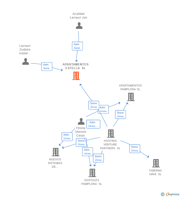 Vinculaciones societarias de APARTAMENTOS ESTELLA SL
