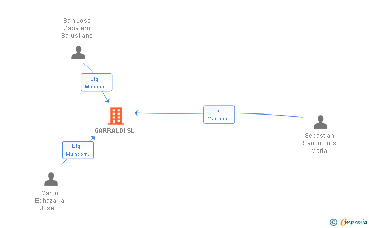 Vinculaciones societarias de GARRALDI SL