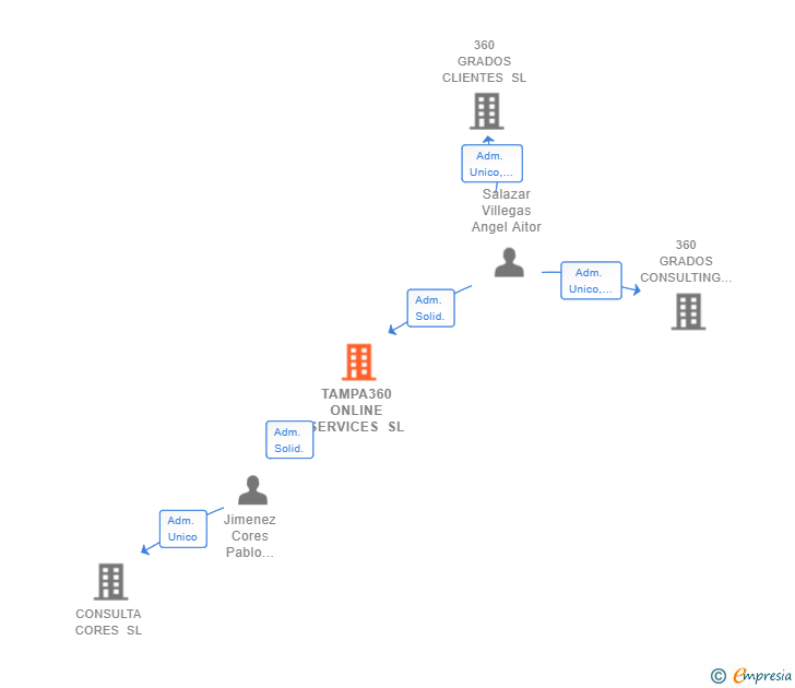 Vinculaciones societarias de TAMPA360 ONLINE SERVICES SL