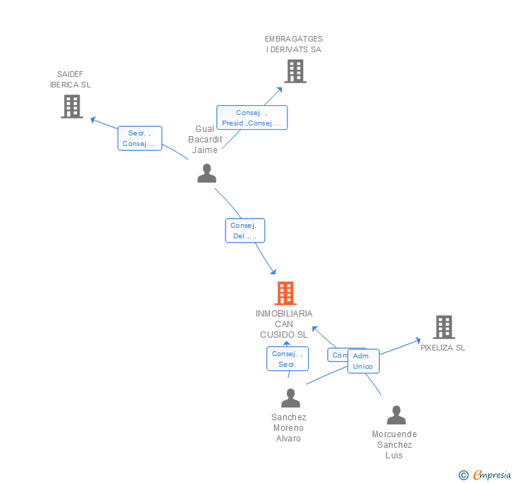Vinculaciones societarias de INMOBILIARIA CAN CUSIDO SL