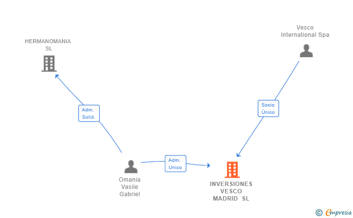 Vinculaciones societarias de INVERSIONES VESCO MADRID SL