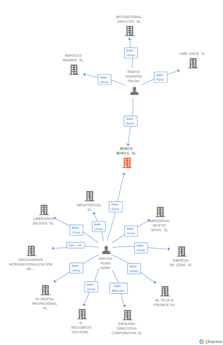 Vinculaciones societarias de MINER MINDS SL