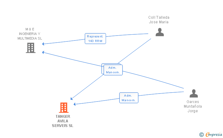 Vinculaciones societarias de TANGER AVILA SERVEIS SL