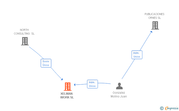 Vinculaciones societarias de XELMAN-WORK SL