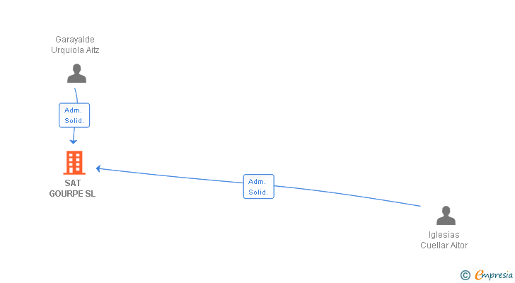 Vinculaciones societarias de SAT GOURPE SL