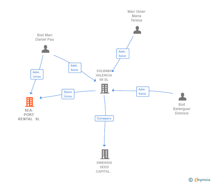 Vinculaciones societarias de SEA-PORT RENTAL SL