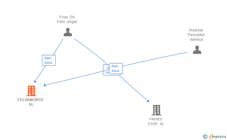 Vinculaciones societarias de FELVANORTE SL
