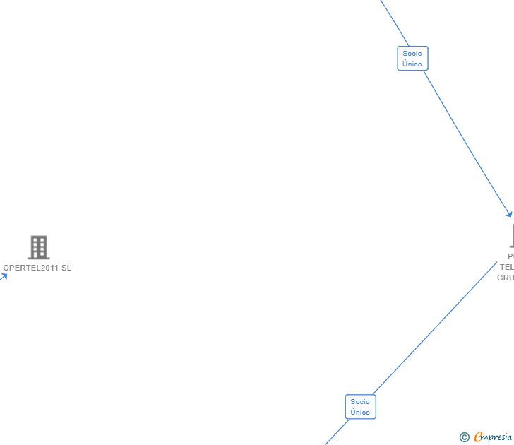 Vinculaciones societarias de MULTITELCO SL