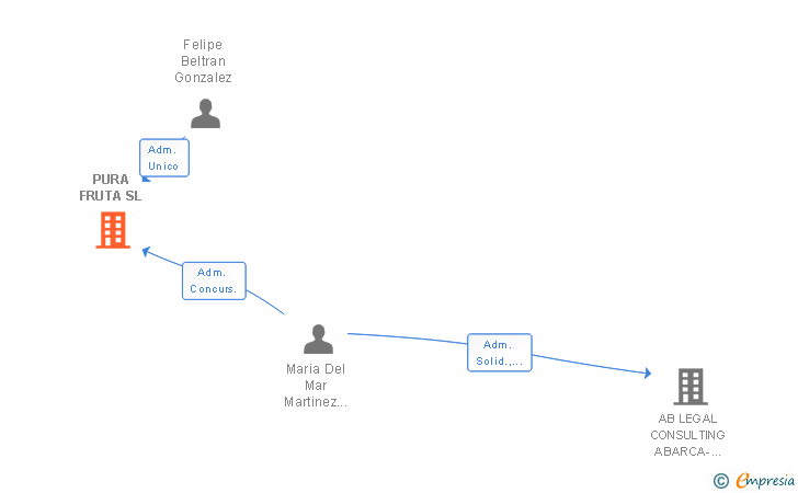 Vinculaciones societarias de PURA FRUTA SL