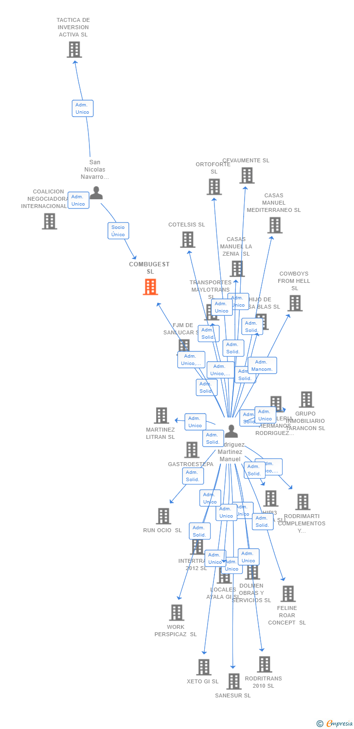 Vinculaciones societarias de COMBUGEST SL