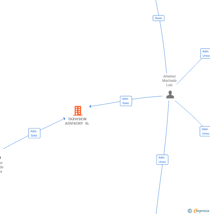 Vinculaciones societarias de TAXVISION ADVISORY SL
