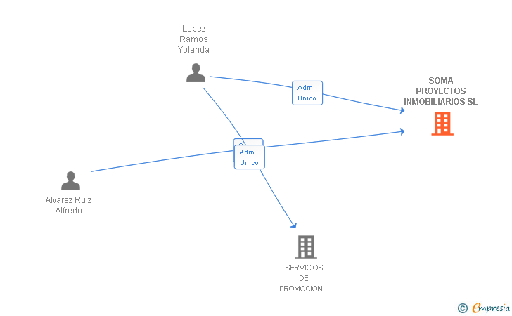 Vinculaciones societarias de SOMA DESARROLLOS INDUSTRIALES SL