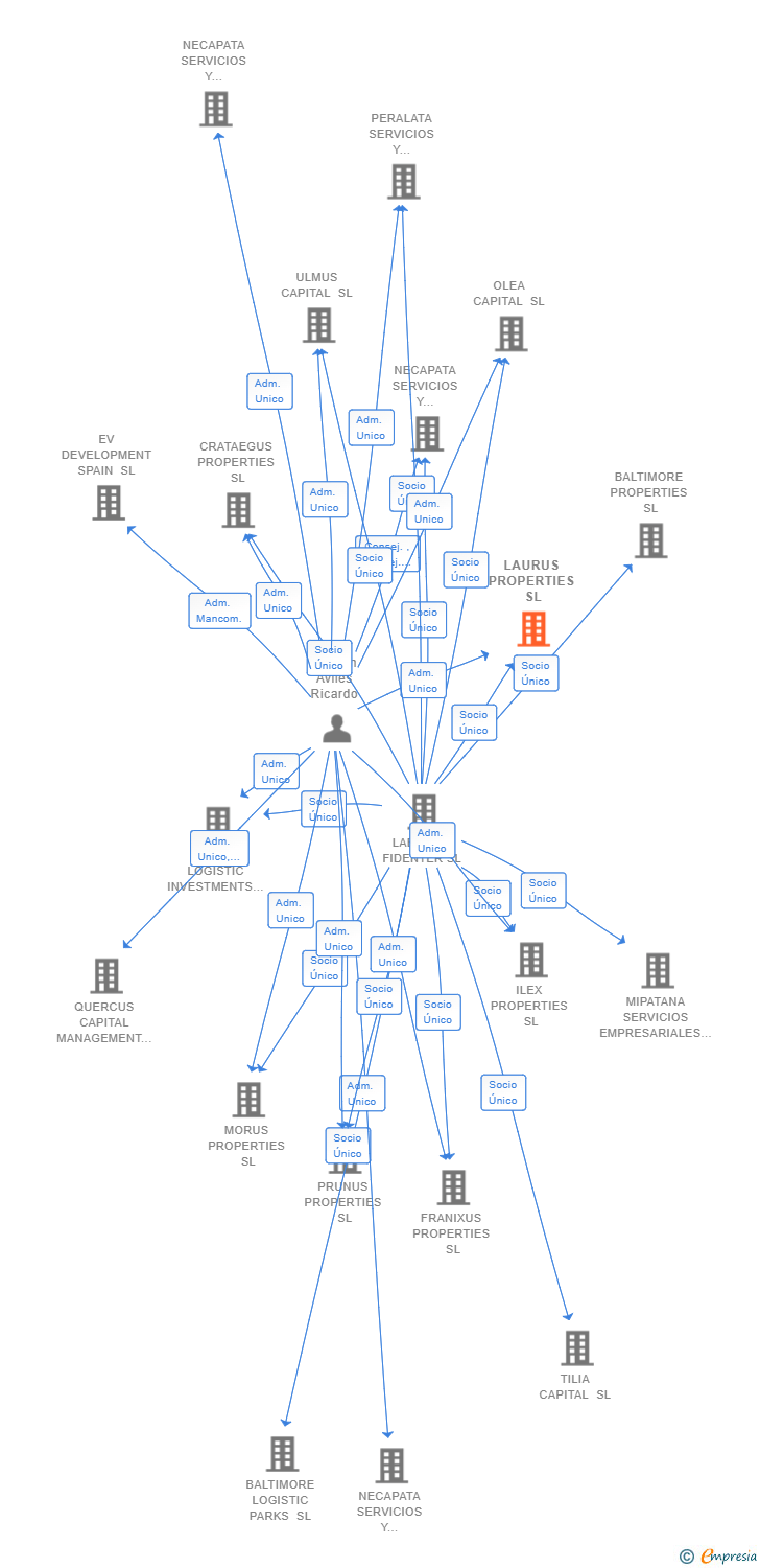 Vinculaciones societarias de LAURUS PROPERTIES SL