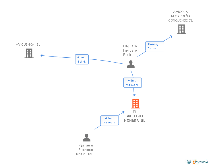 Vinculaciones societarias de EL VALLEJO NOHEDA SL