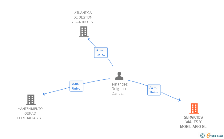 Vinculaciones societarias de SERVICIOS VIALES Y MOBILIARIO SL
