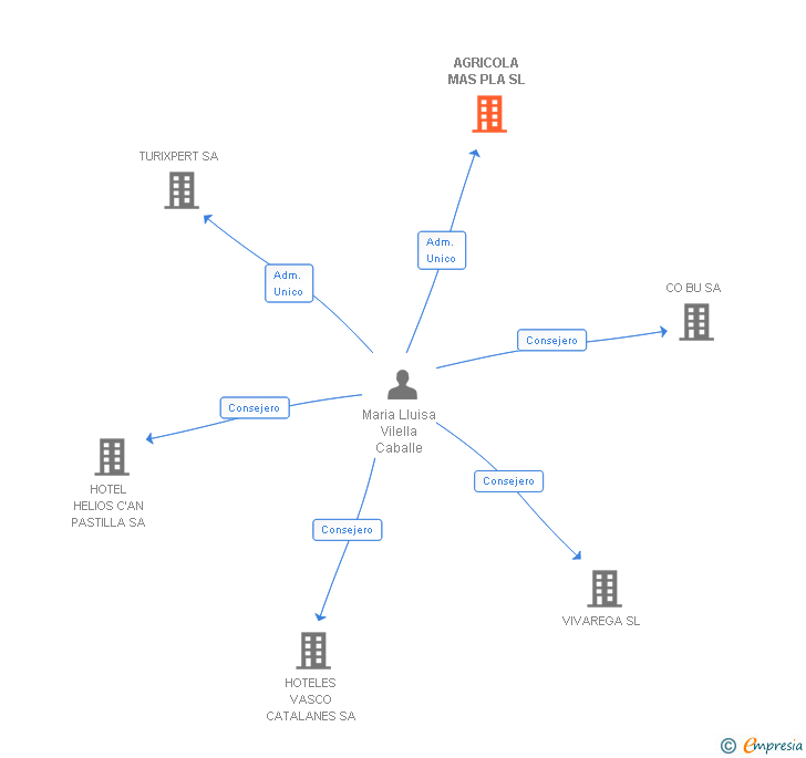 Vinculaciones societarias de AGRICOLA MAS PLA SL