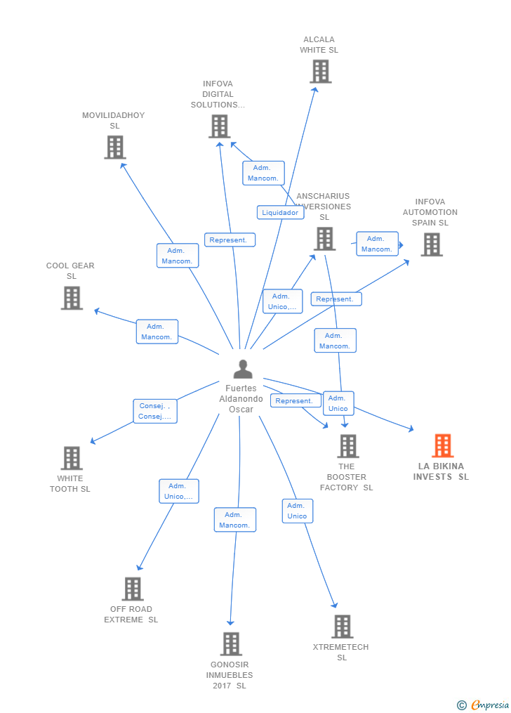 Vinculaciones societarias de LA BIKINA INVESTS SL